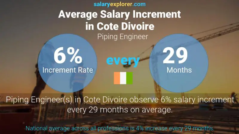 Annual Salary Increment Rate Cote Divoire Piping Engineer