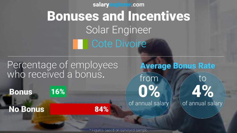 Annual Salary Bonus Rate Cote Divoire Solar Engineer