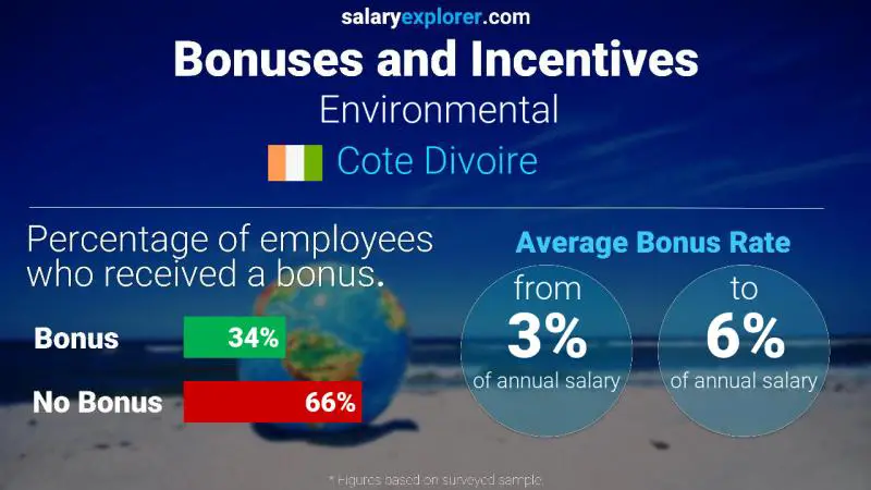 Annual Salary Bonus Rate Cote Divoire Environmental