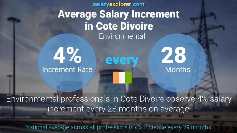 Annual Salary Increment Rate Cote Divoire Environmental