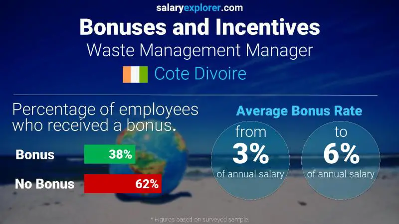 Annual Salary Bonus Rate Cote Divoire Waste Management Manager