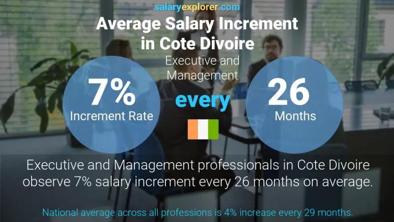 Annual Salary Increment Rate Cote Divoire Executive and Management