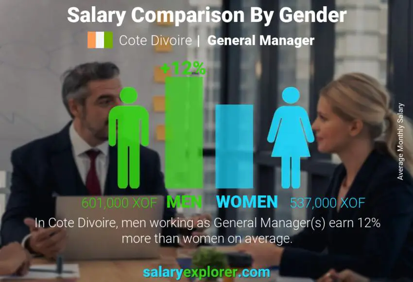 Salary comparison by gender Cote Divoire General Manager monthly