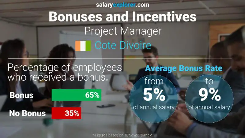 Annual Salary Bonus Rate Cote Divoire Project Manager