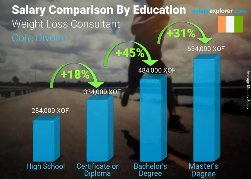 Salary comparison by education level monthly Cote Divoire Weight Loss Consultant