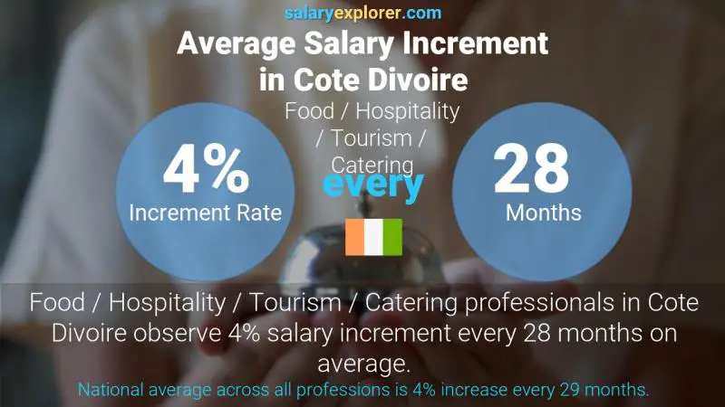 Annual Salary Increment Rate Cote Divoire Food / Hospitality / Tourism / Catering