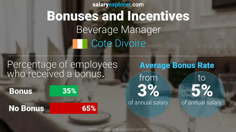 Annual Salary Bonus Rate Cote Divoire Beverage Manager