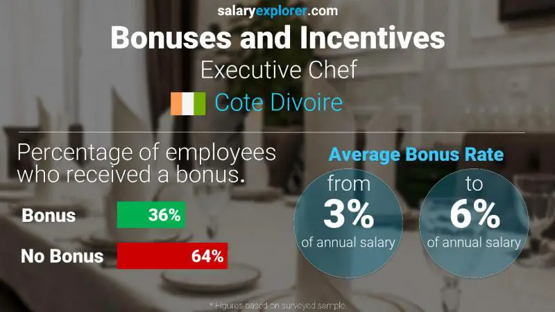 Annual Salary Bonus Rate Cote Divoire Executive Chef