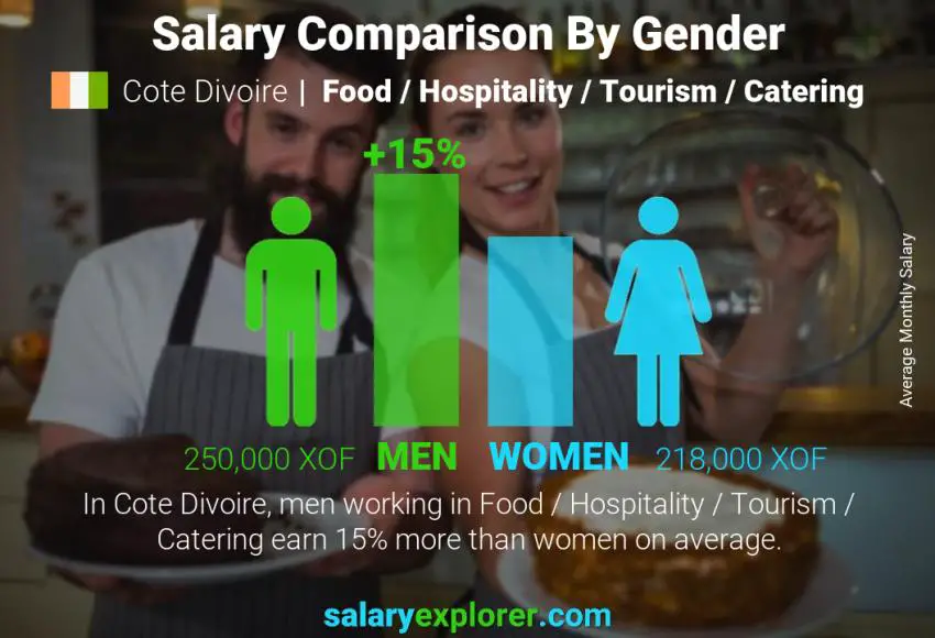 Salary comparison by gender Cote Divoire Food / Hospitality / Tourism / Catering monthly