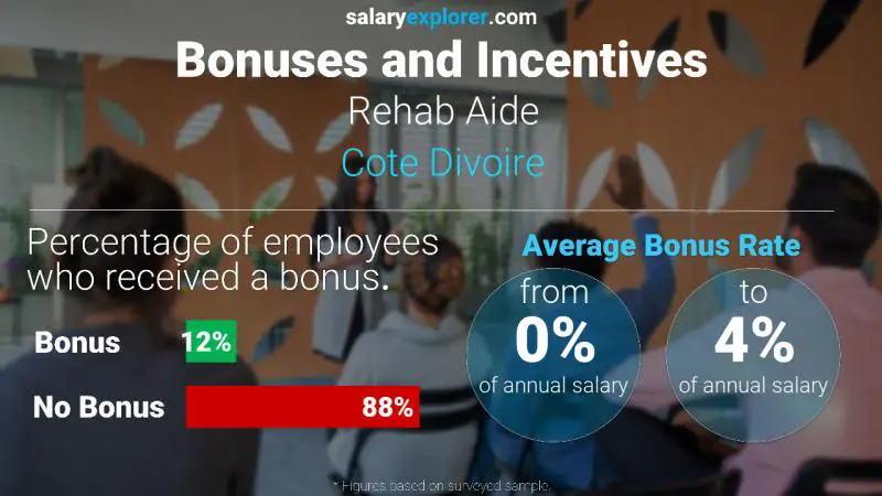 Annual Salary Bonus Rate Cote Divoire Rehab Aide