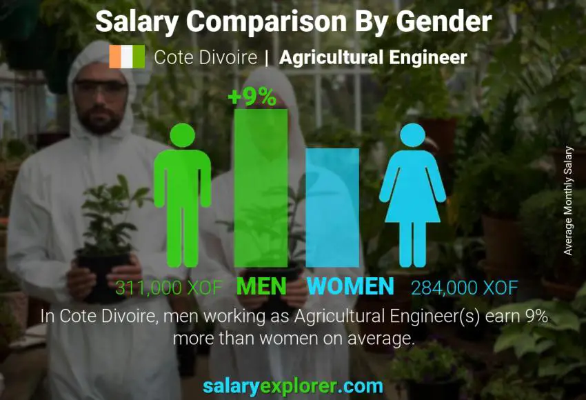 Salary comparison by gender Cote Divoire Agricultural Engineer monthly