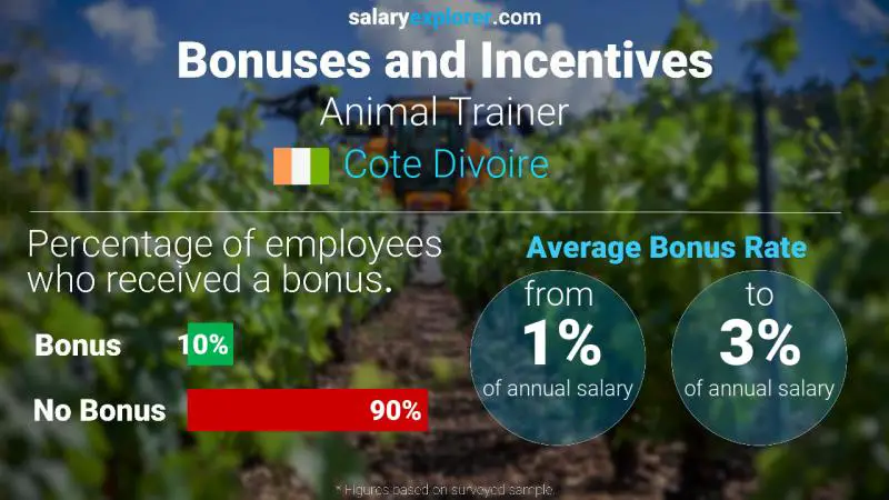 Annual Salary Bonus Rate Cote Divoire Animal Trainer