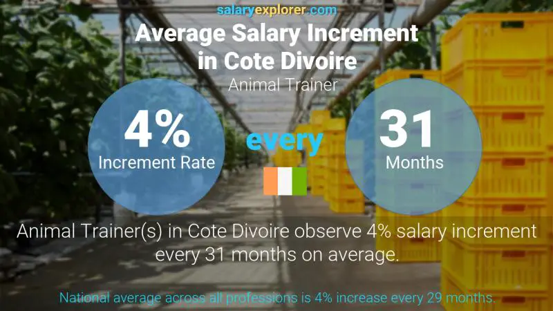 Annual Salary Increment Rate Cote Divoire Animal Trainer