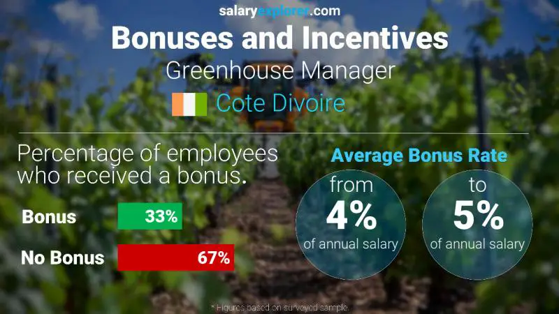 Annual Salary Bonus Rate Cote Divoire Greenhouse Manager