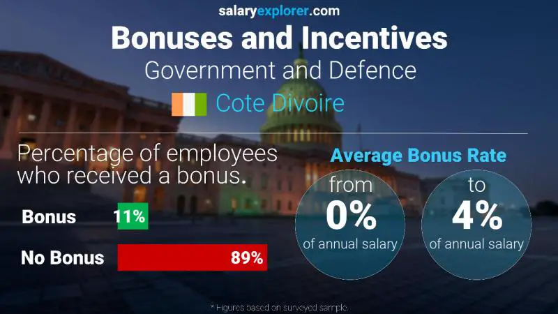 Annual Salary Bonus Rate Cote Divoire Government and Defence