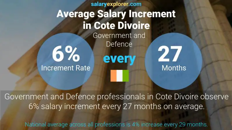 Annual Salary Increment Rate Cote Divoire Government and Defence