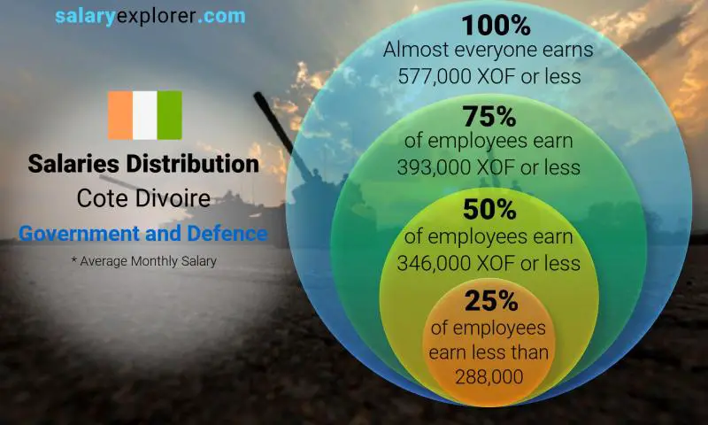 Median and salary distribution Cote Divoire Government and Defence monthly