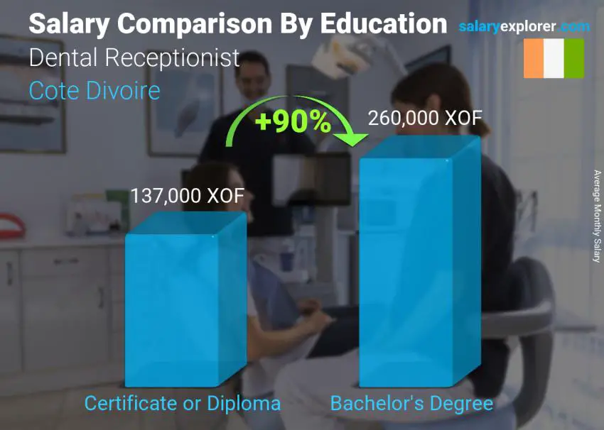 Salary comparison by education level monthly Cote Divoire Dental Receptionist