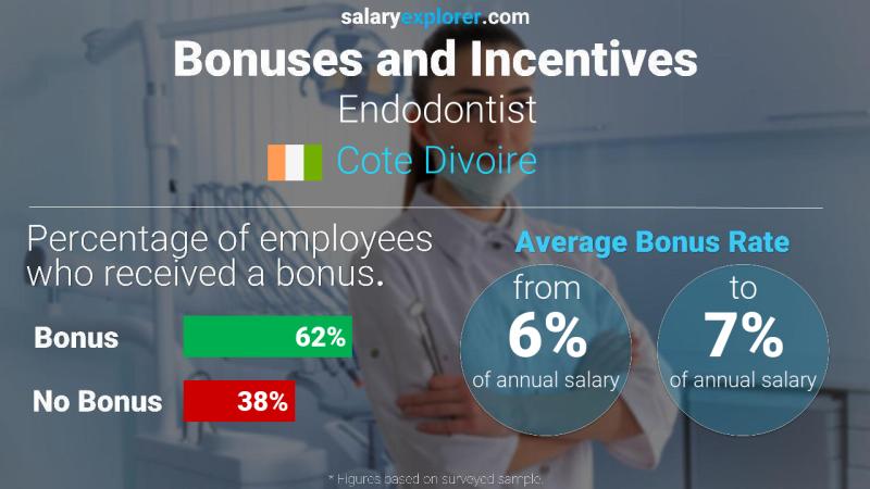 Annual Salary Bonus Rate Cote Divoire Endodontist