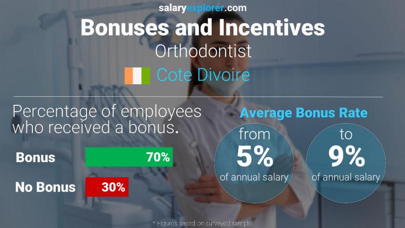 Annual Salary Bonus Rate Cote Divoire Orthodontist