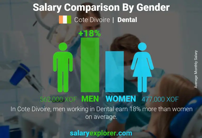 Salary comparison by gender Cote Divoire Dental monthly