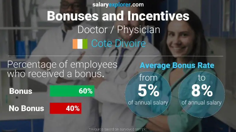 Annual Salary Bonus Rate Cote Divoire Doctor / Physician