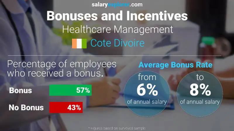 Annual Salary Bonus Rate Cote Divoire Healthcare Management