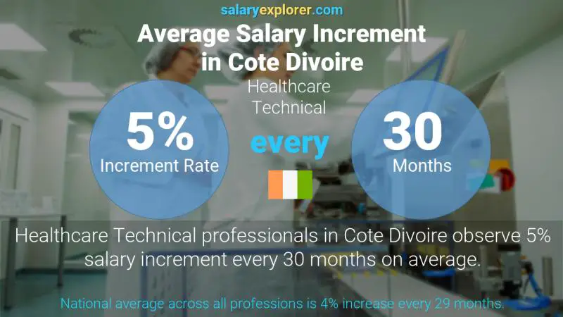 Annual Salary Increment Rate Cote Divoire Healthcare Technical