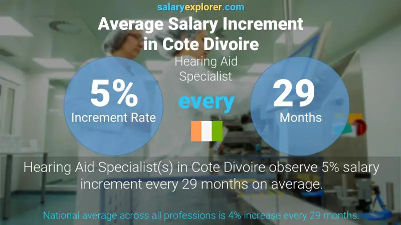 Annual Salary Increment Rate Cote Divoire Hearing Aid Specialist