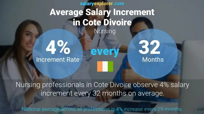 Annual Salary Increment Rate Cote Divoire Nursing
