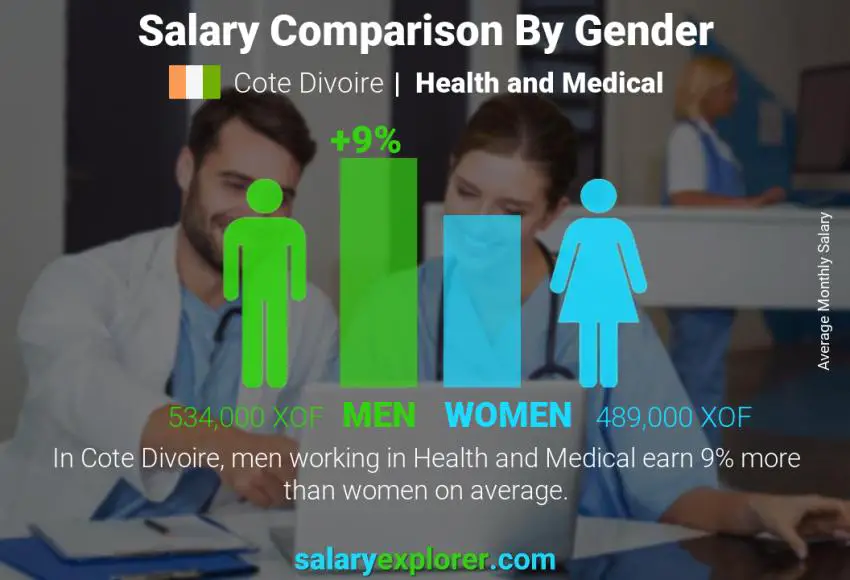 Salary comparison by gender Cote Divoire Health and Medical monthly