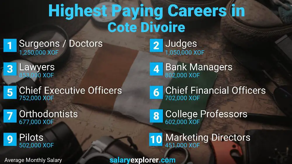 Highest Paying Jobs Cote Divoire