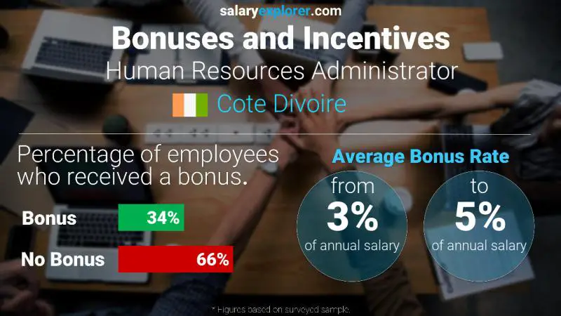 Annual Salary Bonus Rate Cote Divoire Human Resources Administrator