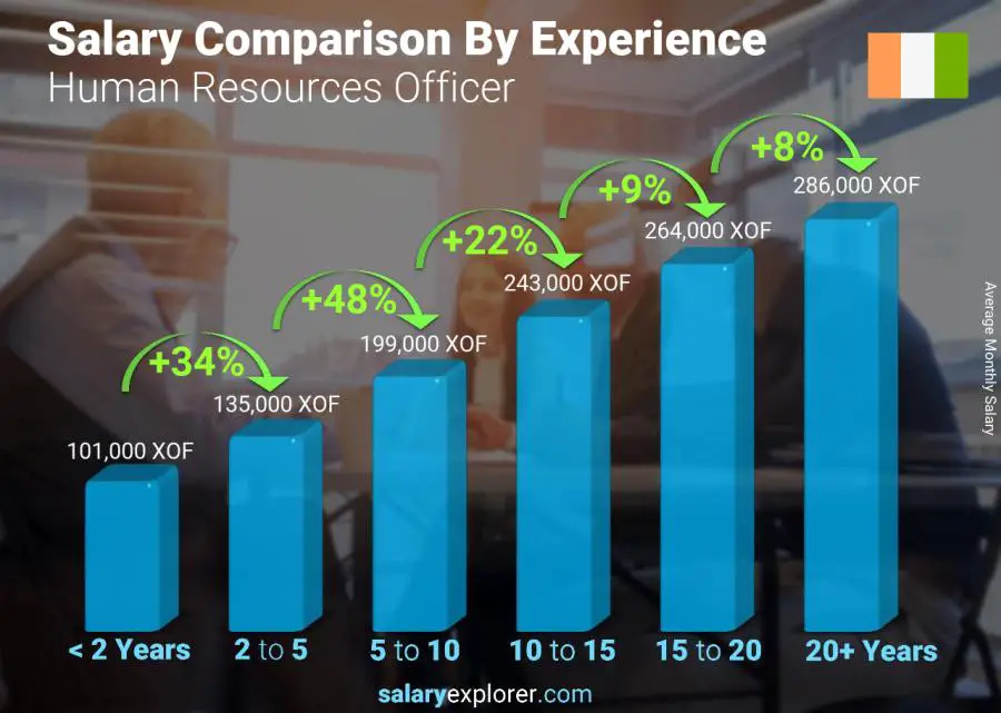 Salary comparison by years of experience monthly Cote Divoire Human Resources Officer