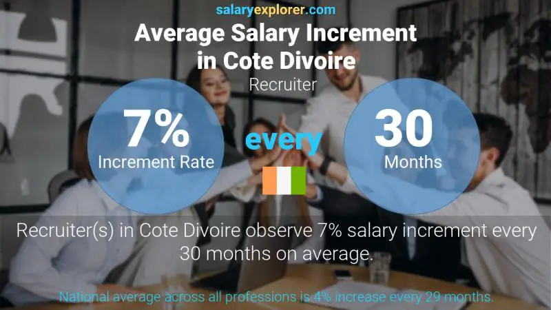 Annual Salary Increment Rate Cote Divoire Recruiter