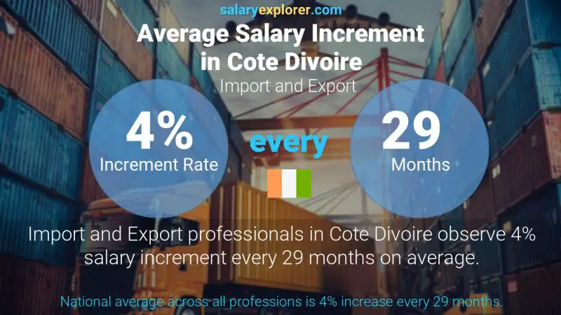 Annual Salary Increment Rate Cote Divoire Import and Export