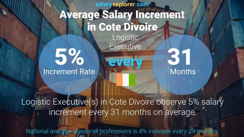 Annual Salary Increment Rate Cote Divoire Logistic Executive