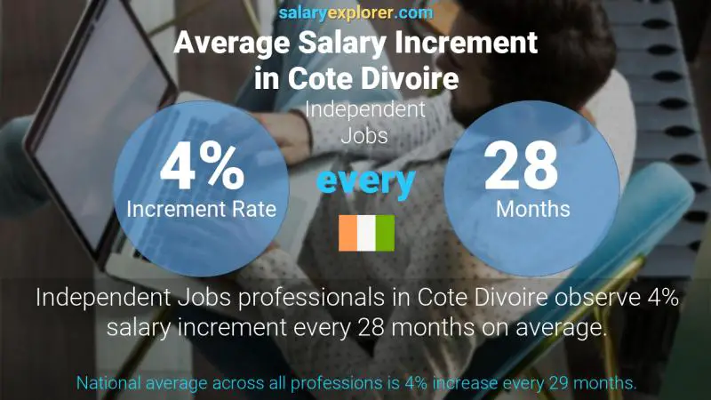 Annual Salary Increment Rate Cote Divoire Independent Jobs