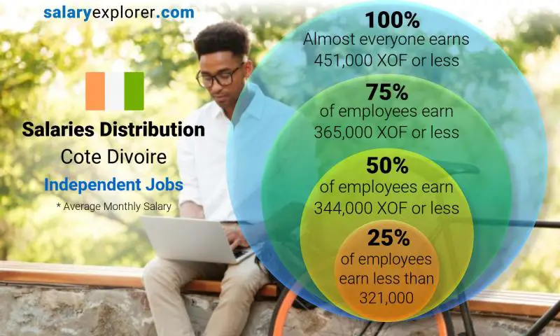 Median and salary distribution Cote Divoire Independent Jobs monthly