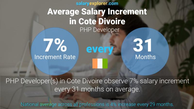 Annual Salary Increment Rate Cote Divoire PHP Developer