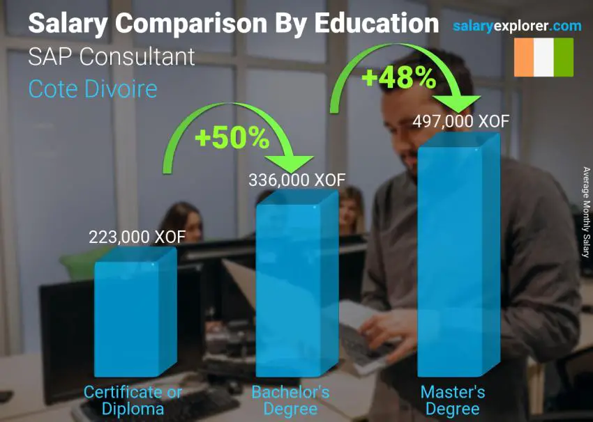 Salary comparison by education level monthly Cote Divoire SAP Consultant