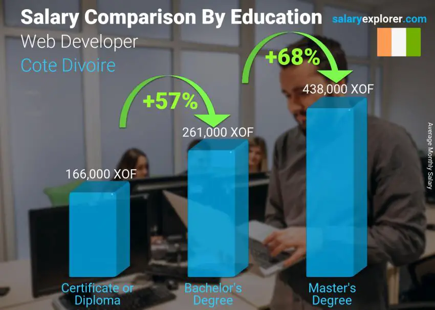 Salary comparison by education level monthly Cote Divoire Web Developer