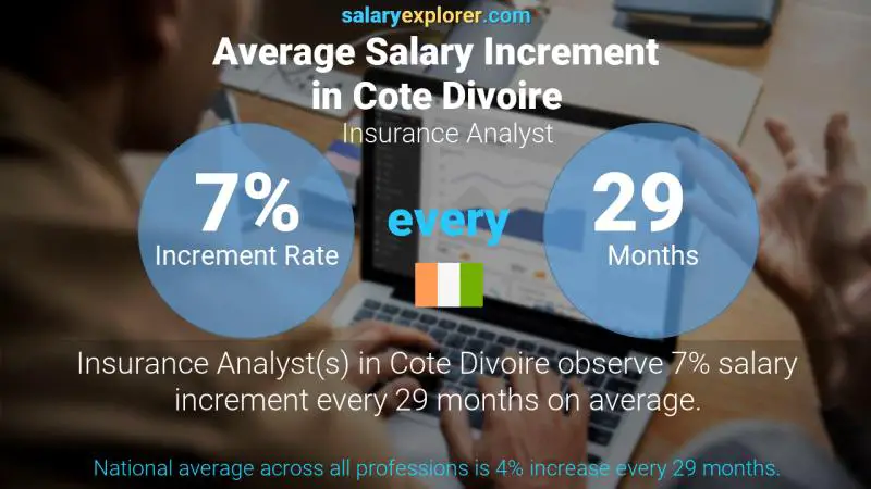 Annual Salary Increment Rate Cote Divoire Insurance Analyst