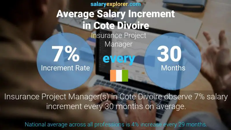 Annual Salary Increment Rate Cote Divoire Insurance Project Manager