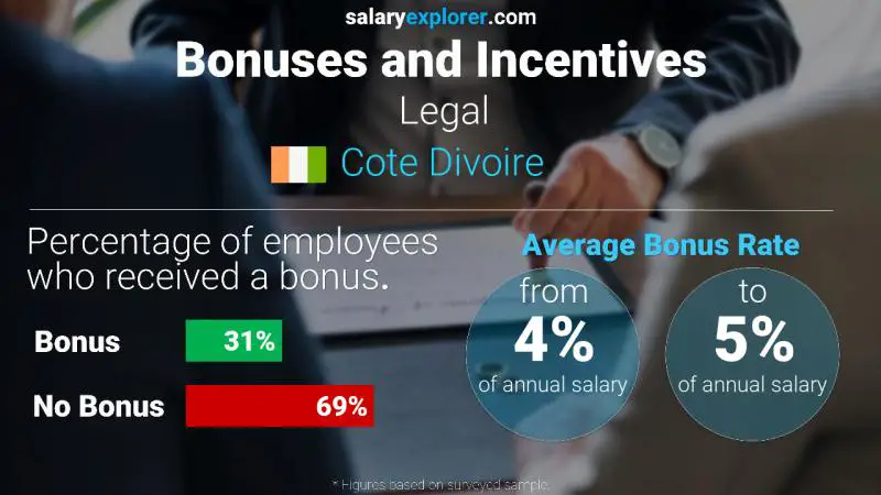 Annual Salary Bonus Rate Cote Divoire Legal