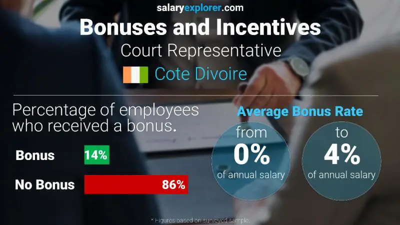 Annual Salary Bonus Rate Cote Divoire Court Representative