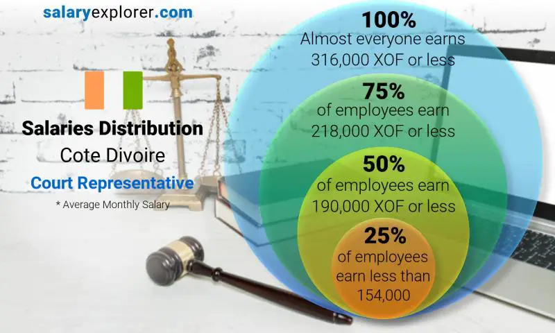 Median and salary distribution Cote Divoire Court Representative monthly