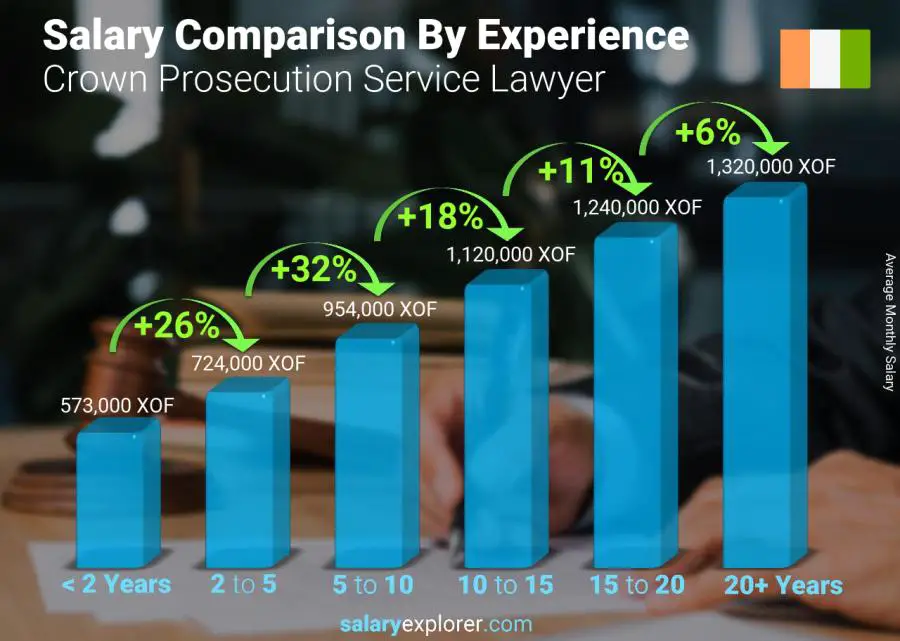 Salary comparison by years of experience monthly Cote Divoire Crown Prosecution Service Lawyer