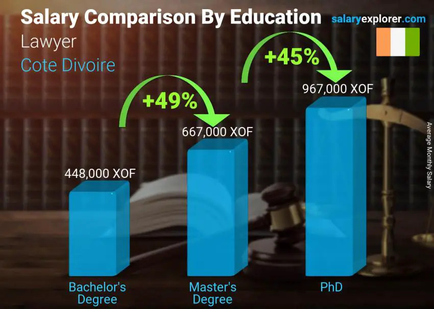 Salary comparison by education level monthly Cote Divoire Lawyer