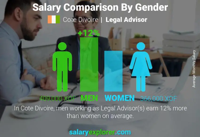 Salary comparison by gender Cote Divoire Legal Advisor monthly